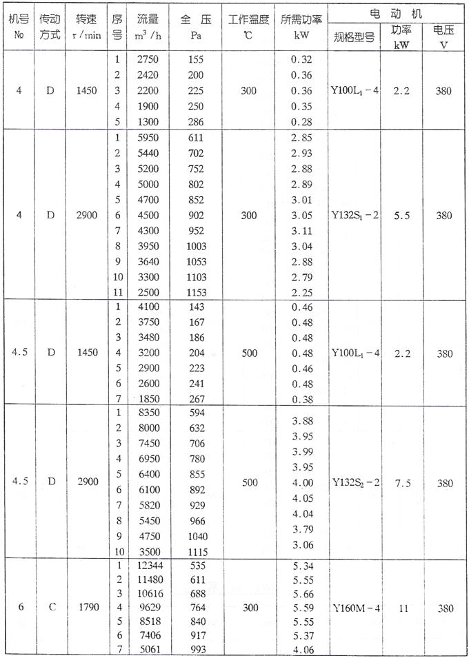 W4-62型高温离心风机参数二